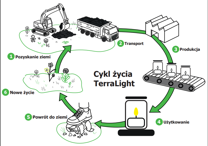 Cykl życia zniczy i lampionów ziemnych TerraLight